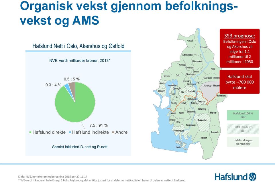 Hafslund delvis eier Samlet inkludert D-nett og R-nett Hafslund ingen eierandeler Kilde: NVE, Inntektsrammeberegning 2015 per 27.11.