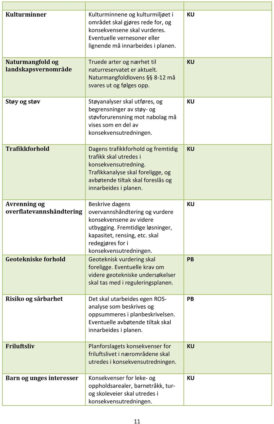 Truede arter og nærhet til naturreservatet er aktuelt. Naturmangfoldlovens 8-12 må svares ut og følges opp.