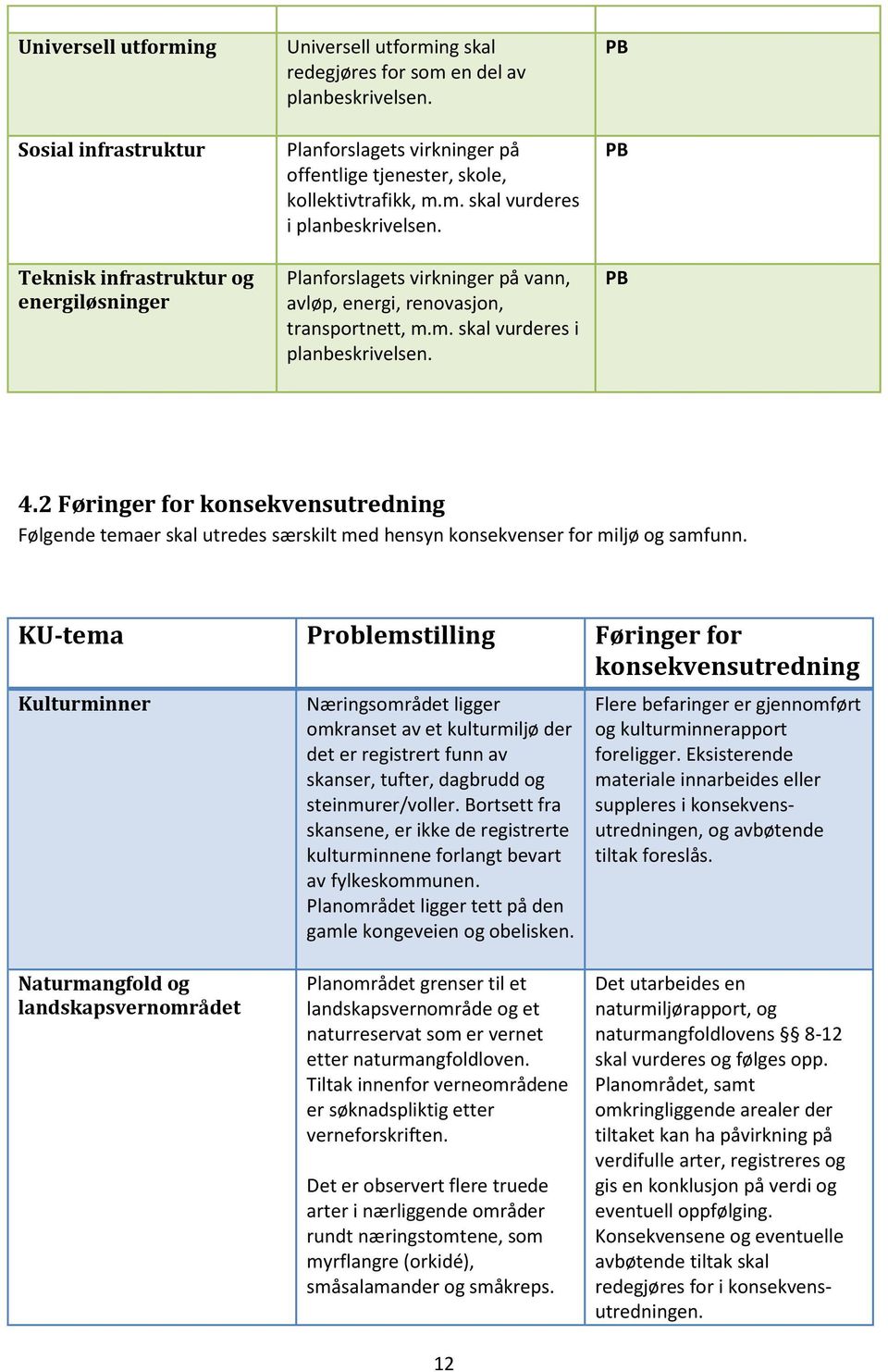 2 Føringer for konsekvensutredning Følgende temaer skal utredes særskilt med hensyn konsekvenser for miljø og samfunn.