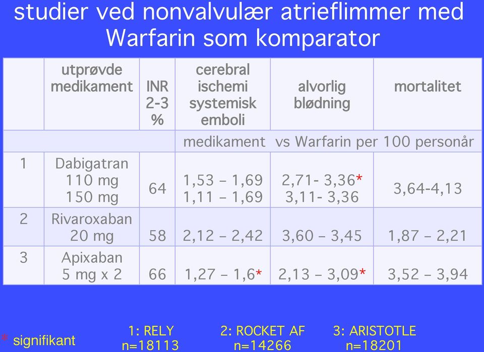 personår 1,53 1,69 1,11 1,69 2,71-3,36* 3,11-3,36 3,64-4,13 2 Rivaroxaban 20 mg 58 2,12 2,42 3,60 3,45 1,87 2,21 3