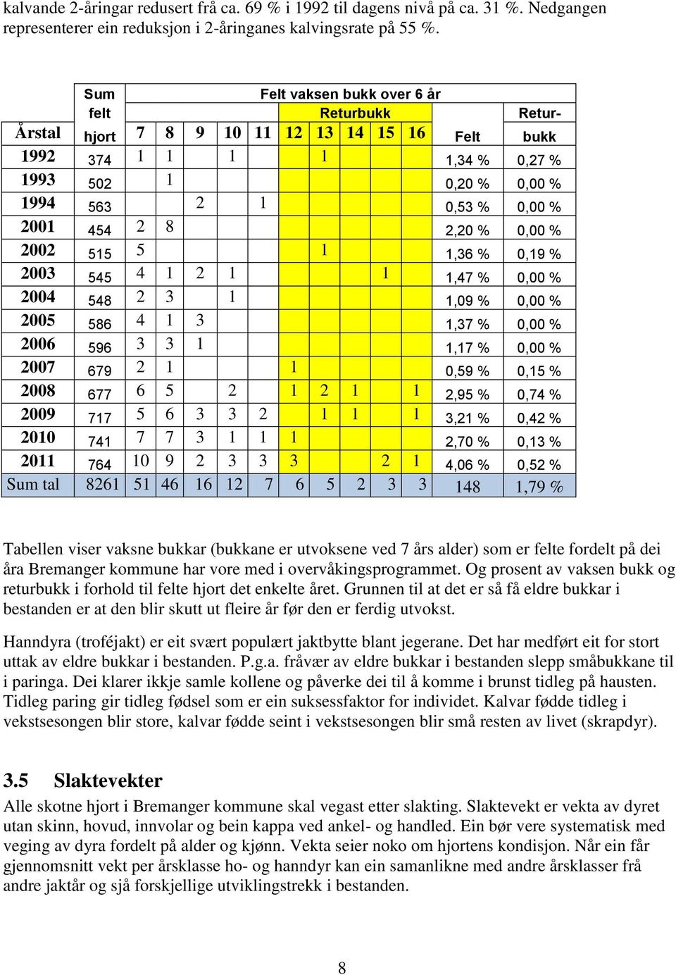 2,20 % 0,00 % 2002 515 5 1 1,36 % 0,19 % 2003 545 4 1 2 1 1 1,47 % 0,00 % 2004 548 2 3 1 1,09 % 0,00 % 2005 586 4 1 3 1,37 % 0,00 % 2006 596 3 3 1 1,17 % 0,00 % 2007 679 2 1 1 0,59 % 0,15 % 2008 677