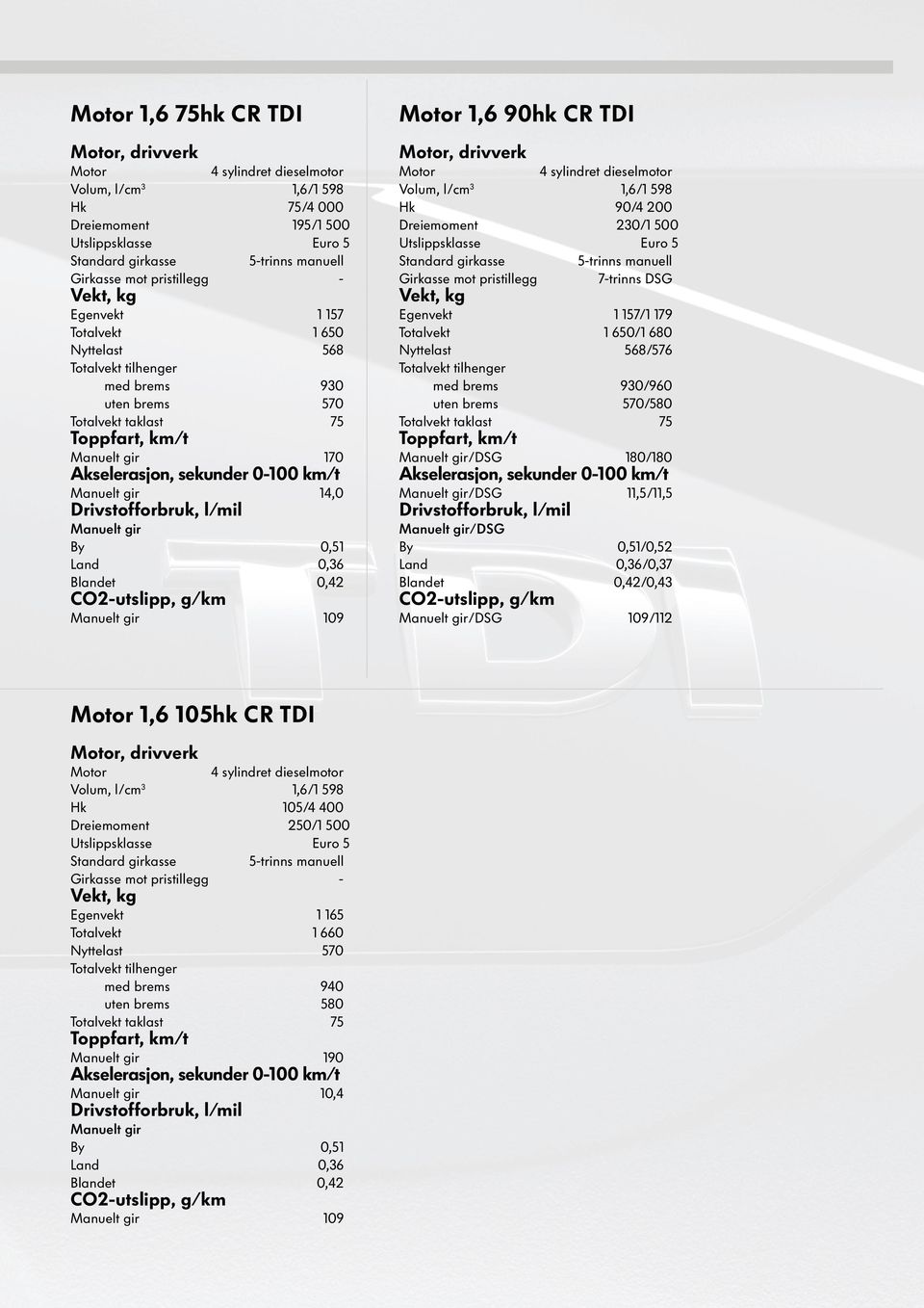 mot pristillegg 7-trinns DSG Egenvekt 1 157/1 179 Totalvekt 1 650/1 680 Nyttelast 568/576 med brems 930/960 uten brems 570/580 Manuelt gir/dsg 180/180 Manuelt gir/dsg 11,5/11,5 Manuelt gir/dsg By