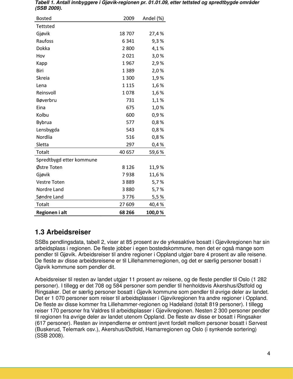 Bøverbru 731 1,1 % Eina 675 1,0 % Klbu 600 0,9 % Bybrua 577 0,8 % Lensbygda 543 0,8 % Nrdlia 516 0,8 % Sletta 297 0,4 % Ttalt 40 657 59,6 % Spredtbygd etter kmmune Østre Tten 8 126 11,9 % Gjøvik 7