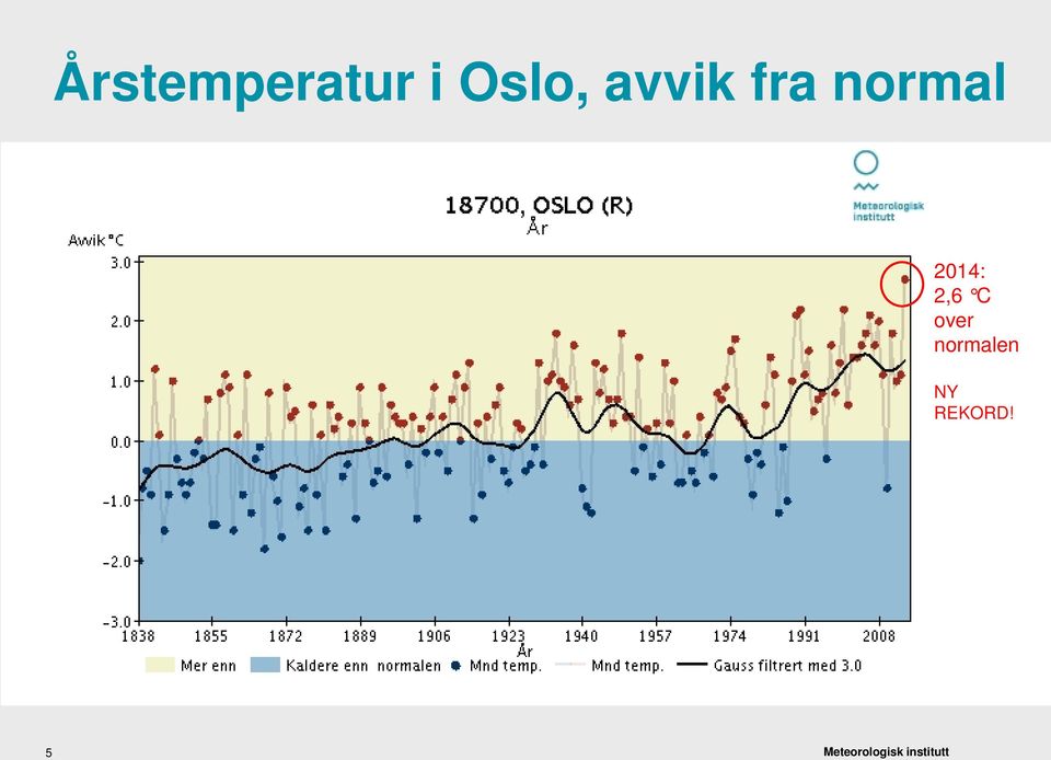 normal 2014: 2,6 C