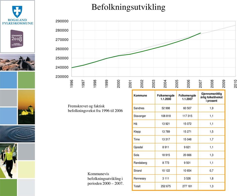 96 til 2006 Kommune Folkemengde 1.