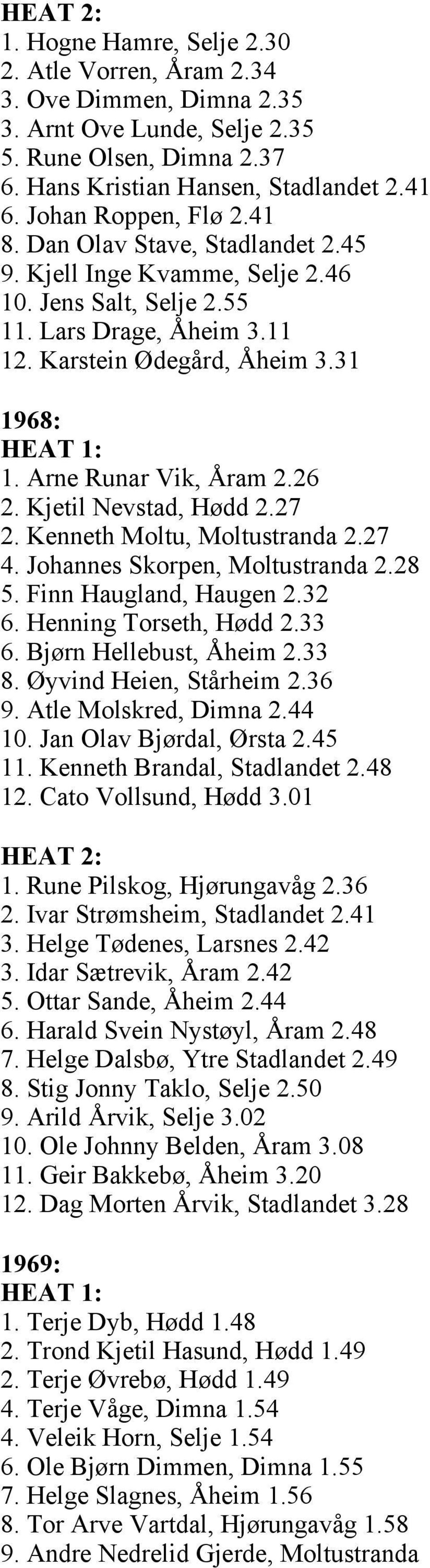 Arne Runar Vik, Åram 2.26 2. Kjetil Nevstad, Hødd 2.27 2. Kenneth Moltu, Moltustranda 2.27 4. Johannes Skorpen, Moltustranda 2.28 5. Finn Haugland, Haugen 2.32 6. Henning Torseth, Hødd 2.33 6.