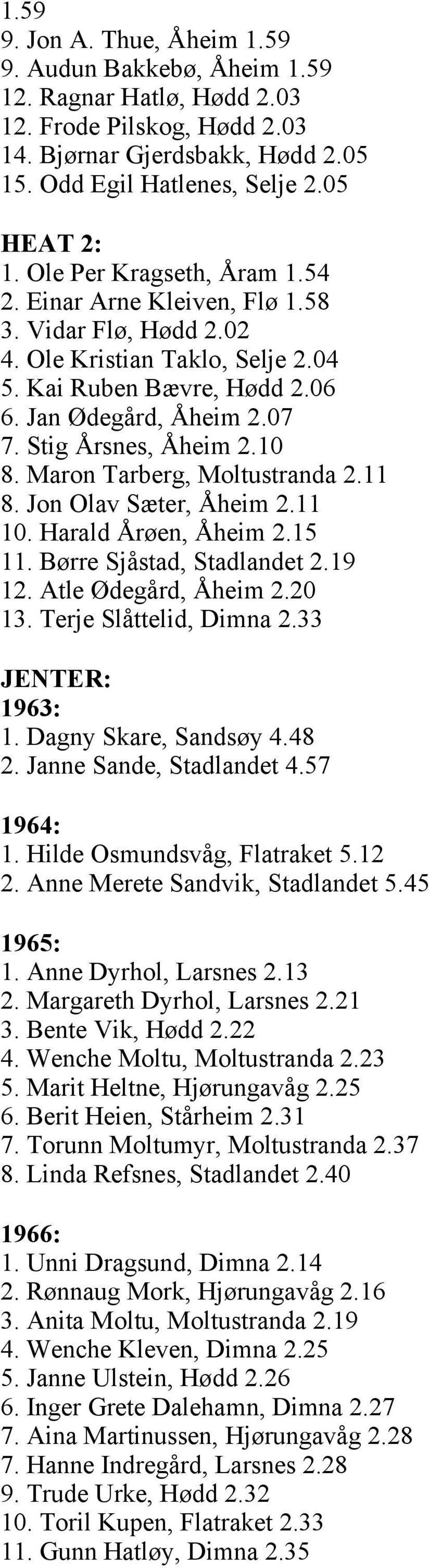 10 8. Maron Tarberg, Moltustranda 2.11 8. Jon Olav Sæter, Åheim 2.11 10. Harald Årøen, Åheim 2.15 11. Børre Sjåstad, Stadlandet 2.19 12. Atle Ødegård, Åheim 2.20 13. Terje Slåttelid, Dimna 2.