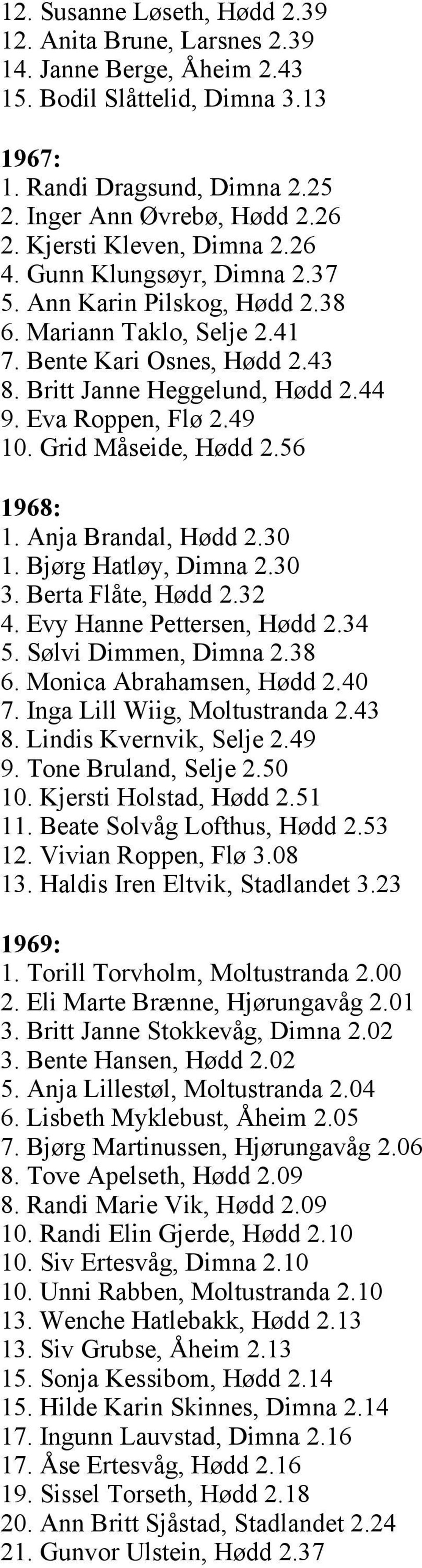 Eva Roppen, Flø 2.49 10. Grid Måseide, Hødd 2.56 1968: 1. Anja Brandal, Hødd 2.30 1. Bjørg Hatløy, Dimna 2.30 3. Berta Flåte, Hødd 2.32 4. Evy Hanne Pettersen, Hødd 2.34 5. Sølvi Dimmen, Dimna 2.38 6.