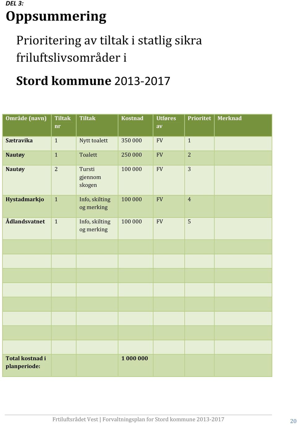 Nautøy 2 Tursti gjennom skogen Hystadmarkjo 1 Info, skilting og merking Ådlandsvatnet 1 Info, skilting og merking 100 000 FV