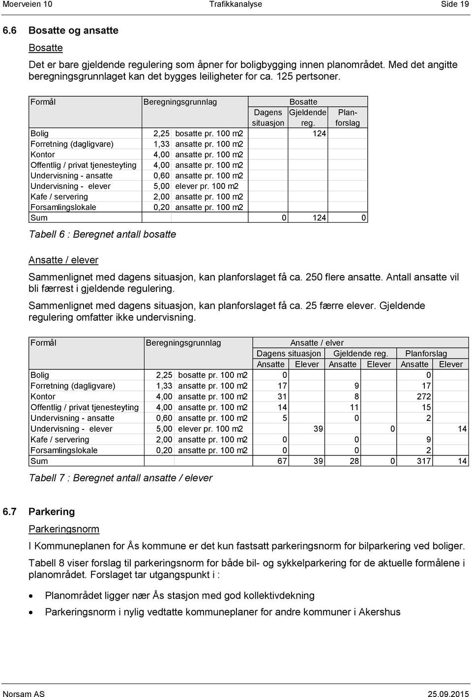 100 m2 124 Forretning (dagligvare) 1,33 ansatte pr. 100 m2 Kontor 4,00 ansatte pr. 100 m2 Offentlig / privat tjenesteyting 4,00 ansatte pr. 100 m2 Undervisning - ansatte 0,60 ansatte pr.