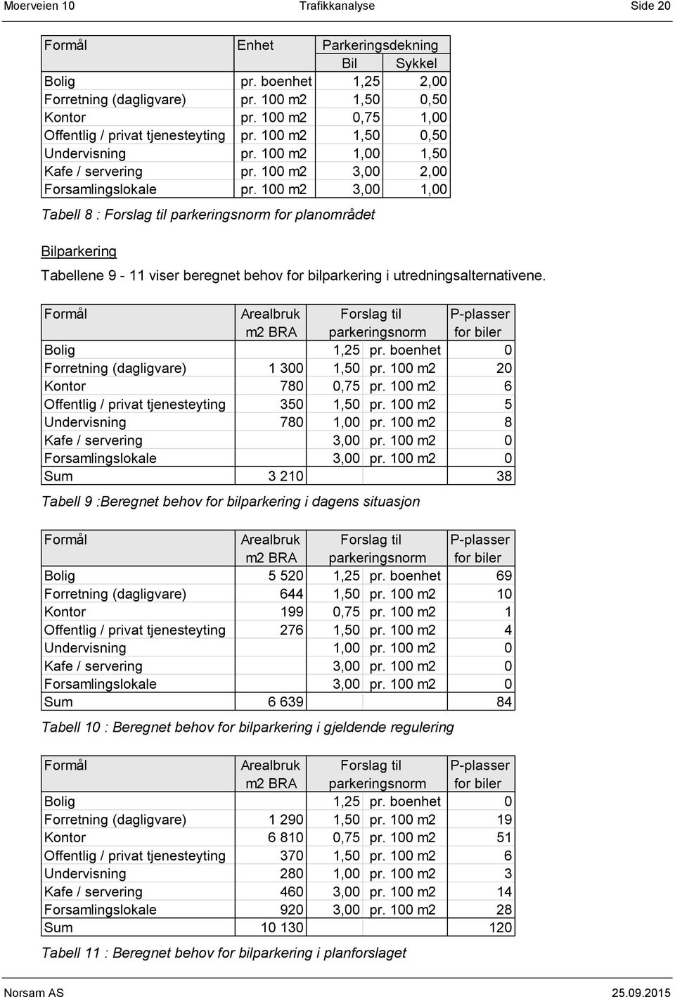 100 m2 3,00 1,00 Tabell 8 : Forslag til parkeringsnorm for planområdet Bilparkering Tabellene 9-11 viser beregnet behov for bilparkering i utredningsalternativene.