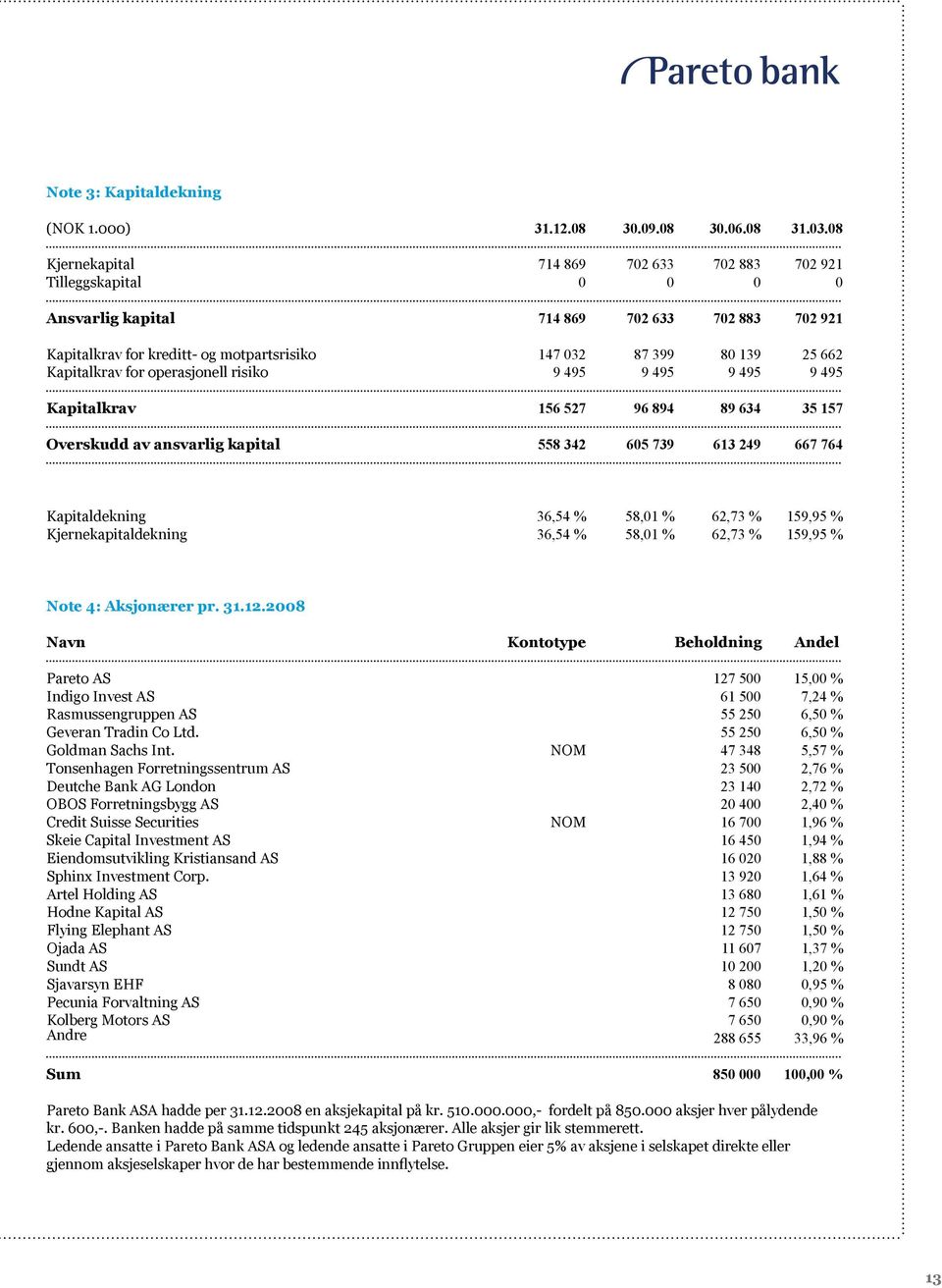 Kapitalkrav for operasjonell risiko 9 495 9 495 9 495 9 495 Kapitalkrav 156 527 96 894 89 634 35 157 Overskudd av ansvarlig kapital 558 342 605 739 613 249 667 764 Kapitaldekning 36,54 % 58,01 %