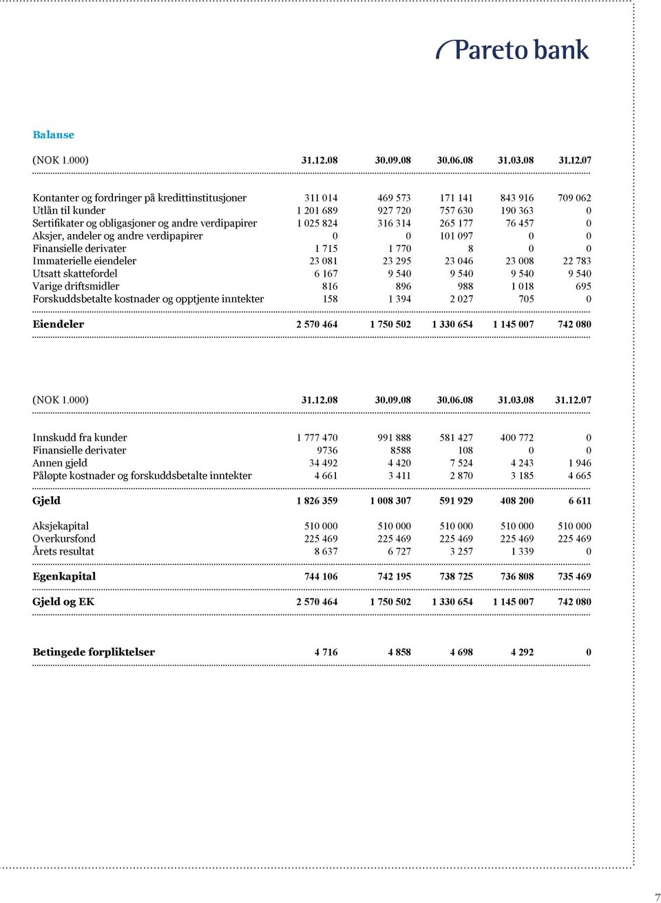 07 Kontanter og fordringer på kredittinstitusjoner 311 014 469 573 171 141 843 916 709 062 Utlån til kunder 1 201 689 927 720 757 630 190 363 0 Sertifikater og obligasjoner og andre verdipapirer 1