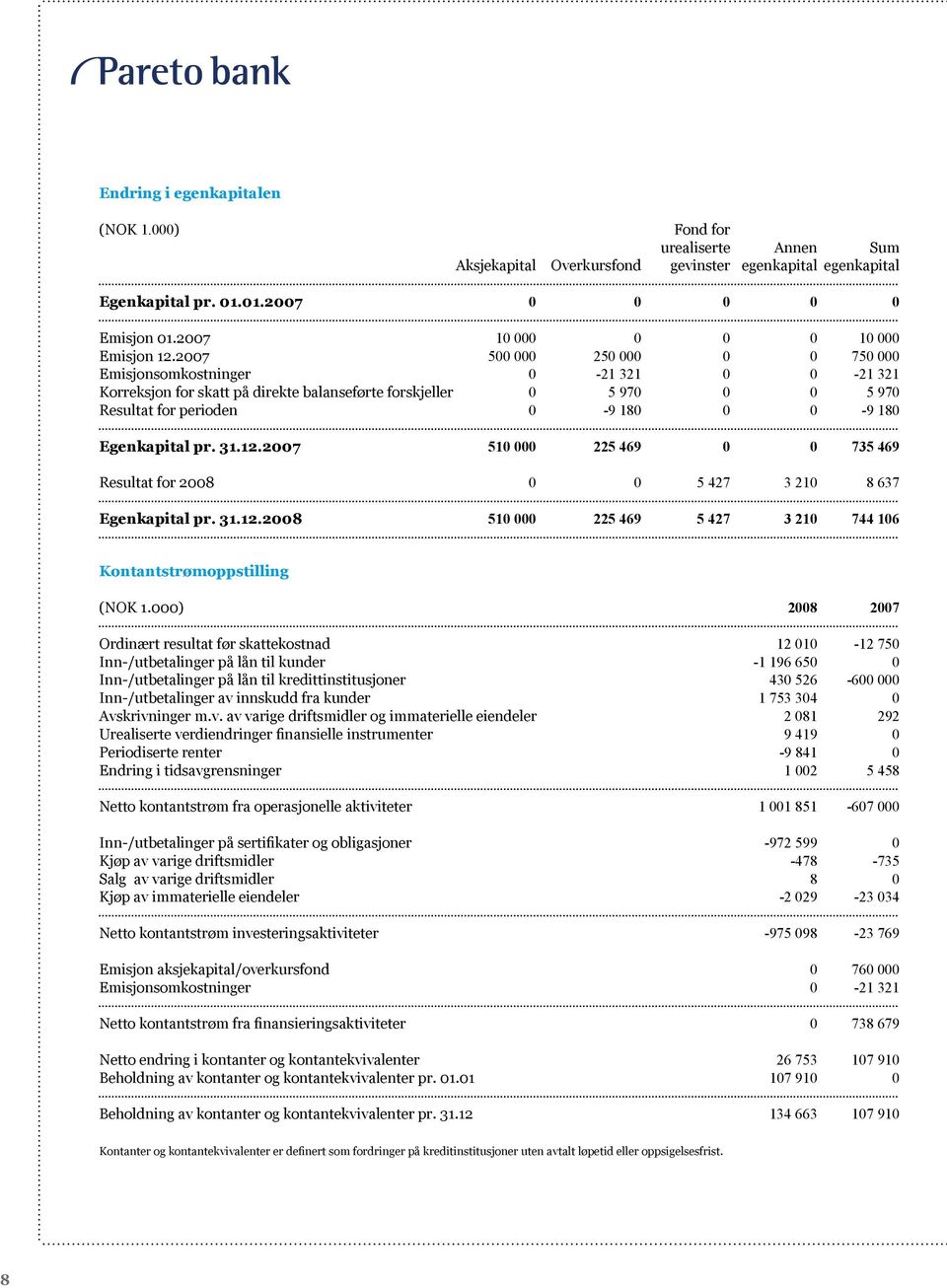 2007 500 000 250 000 0 0 750 000 Emisjonsomkostninger 0-21 321 0 0-21 321 Korreksjon for skatt på direkte balanseførte forskjeller 0 5 970 0 0 5 970 Resultat for perioden 0-9 180 0 0-9 180