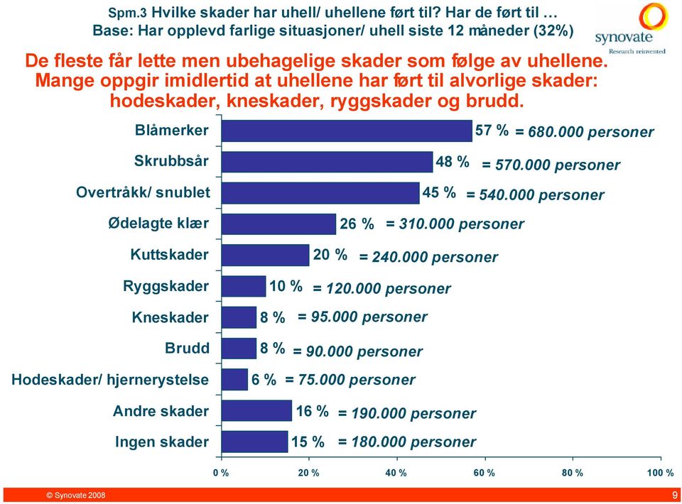 Mange oppgir imidlertid at uhellene har ført til alvorlige skader: hodeskader, kneskader, ryggskader og brudd. Blåmerker % = 0.