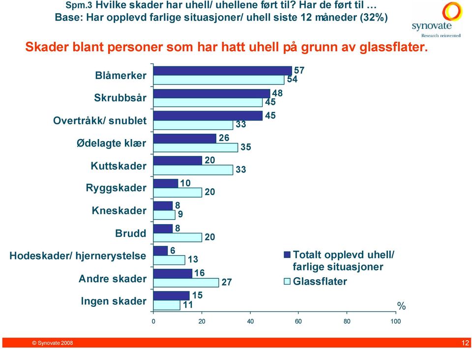 har hatt uhell på grunn av glassflater.