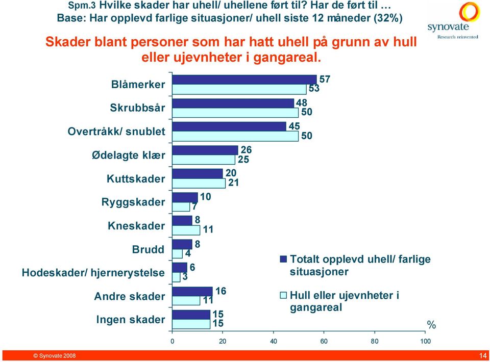 uhell på grunn av hull eller ujevnheter i gangareal.