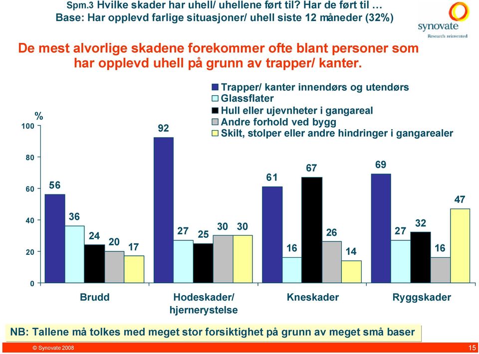 har opplevd uhell på grunn av trapper/ kanter.