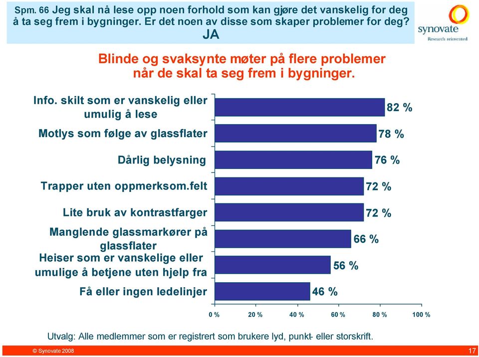 skilt som er vanskelig eller umulig å lese Motlys som følge av glassflater Dårlig belysning Trapper uten oppmerksom.