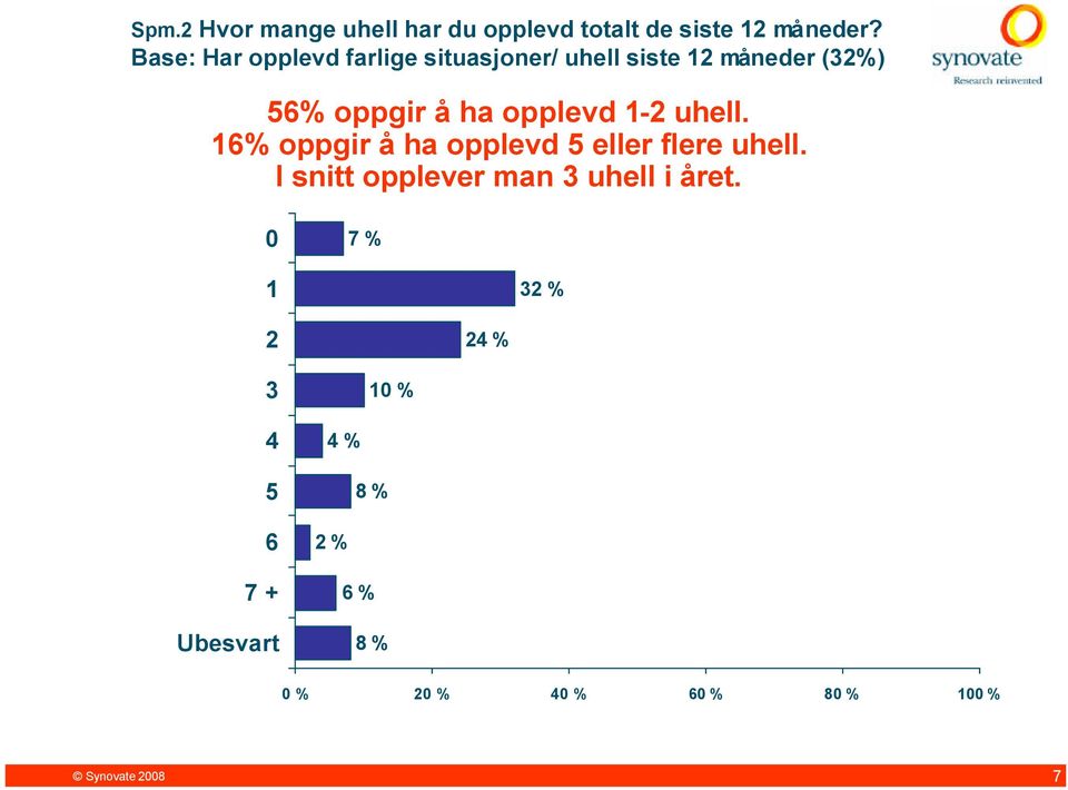 ha opplevd uhell. 1% oppgir å ha opplevd eller flere uhell.