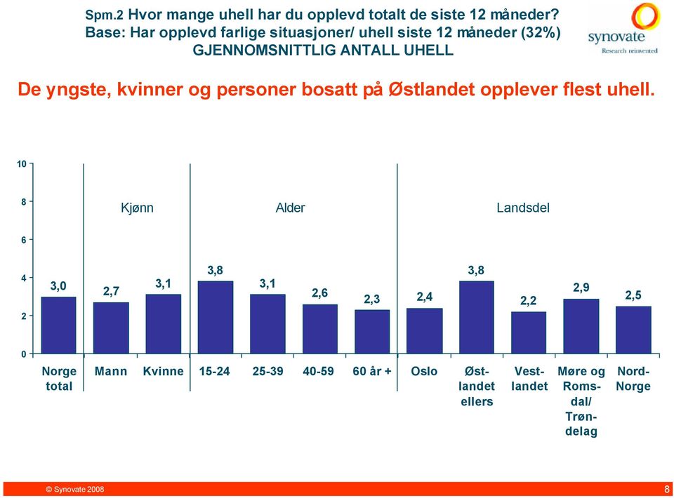 yngste, kvinner og personer bosatt på Østlandet opplever flest uhell.