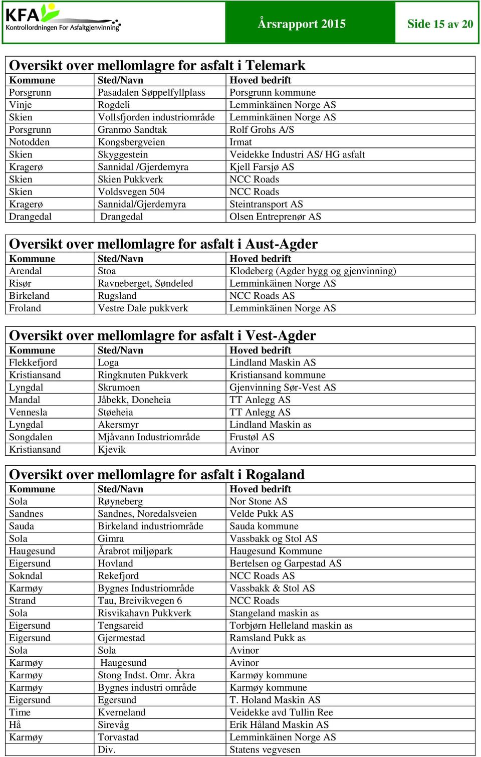 AS Skien Skien Pukkverk NCC Roads Skien Voldsvegen 504 NCC Roads Kragerø Sannidal/Gjerdemyra Steintransport AS Drangedal Drangedal Olsen Entreprenør AS Oversikt over mellomlagre for asfalt i