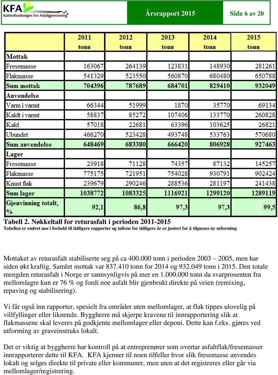 stabiliserte seg på ca 400.000 tonn i perioden 2003 2005, men har siden økt kraftig. Samlet mottak var 837.410 tonn for 2014 og 932.049 tonn i 2015.