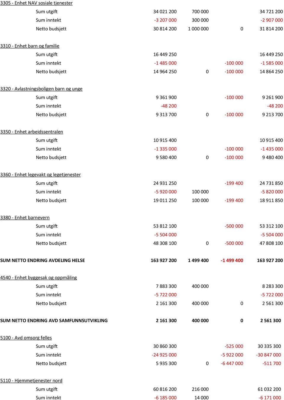 inntekt -48 200-48 200 Netto budsjett 9 313 700 0-100 000 9 213 700 3350 - Enhet arbeidssentralen Sum utgift 10 915 400 10 915 400 Sum inntekt -1 335 000-100 000-1 435 000 Netto budsjett 9 580 400