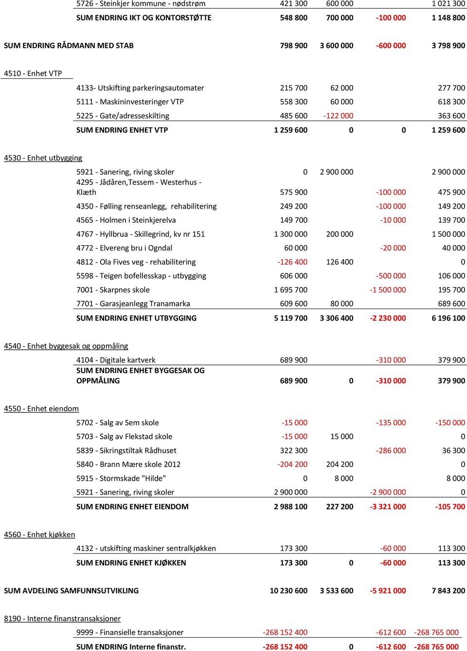 259 600 0 0 1 259 600 4530 - Enhet utbygging 5921 - Sanering, riving skoler 0 2 900 000 2 900 000 4295 - Jådåren,Tessem - Westerhus - Klæth 575 900-100 000 475 900 4350 - Følling renseanlegg,