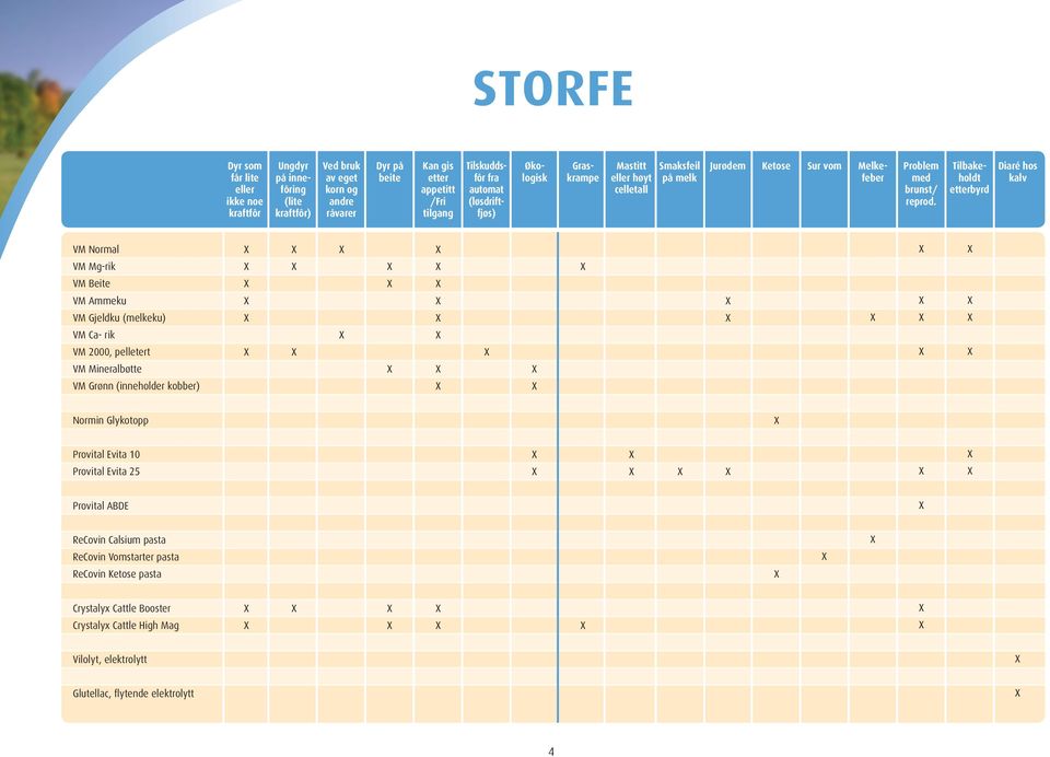 tilbakeholdt etterbyrd Diaré hos kalv VM Normal VM Mgrik VM Beite VM Ammeku VM Gjeldku (melkeku) VM Ca rik VM 0, pelletert VM Mineralbøtte VM Grønn (inneholder kobber) Normin