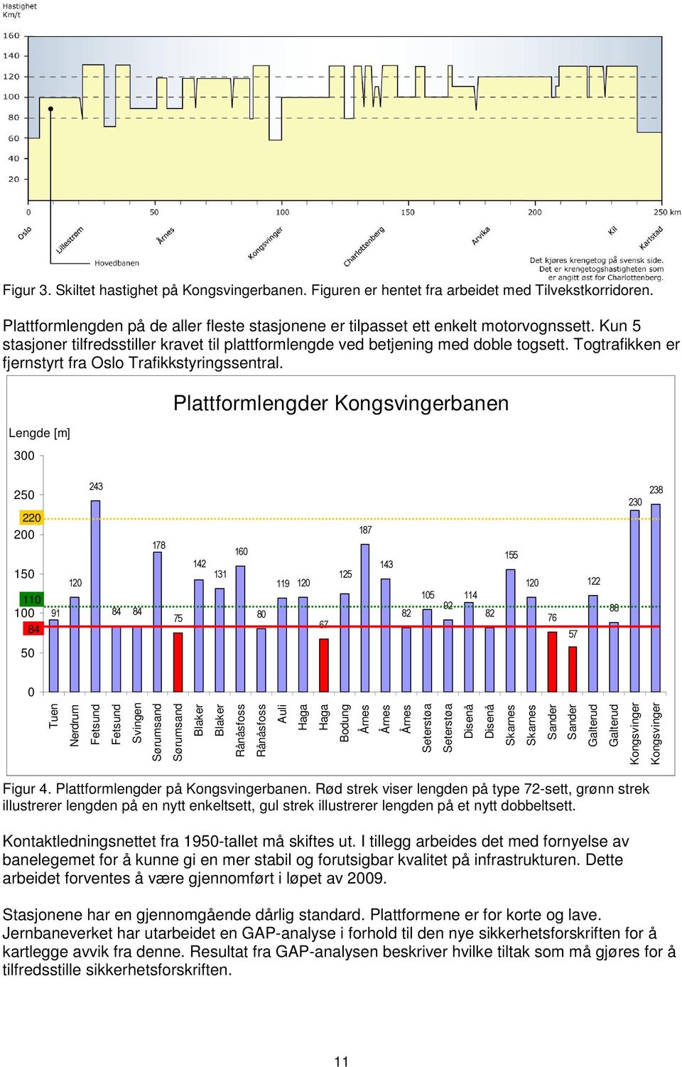 Lengde [m] 300 Plattformlengder Kongsvingerbanen 250 220 200 150 110 100 84 50 91 120 243 84 84 178 75 142 131 160 80 119 120 67 125 187 143 82 105 92 114 82 155 120 76 57 122 88 230 238 0 Tuen