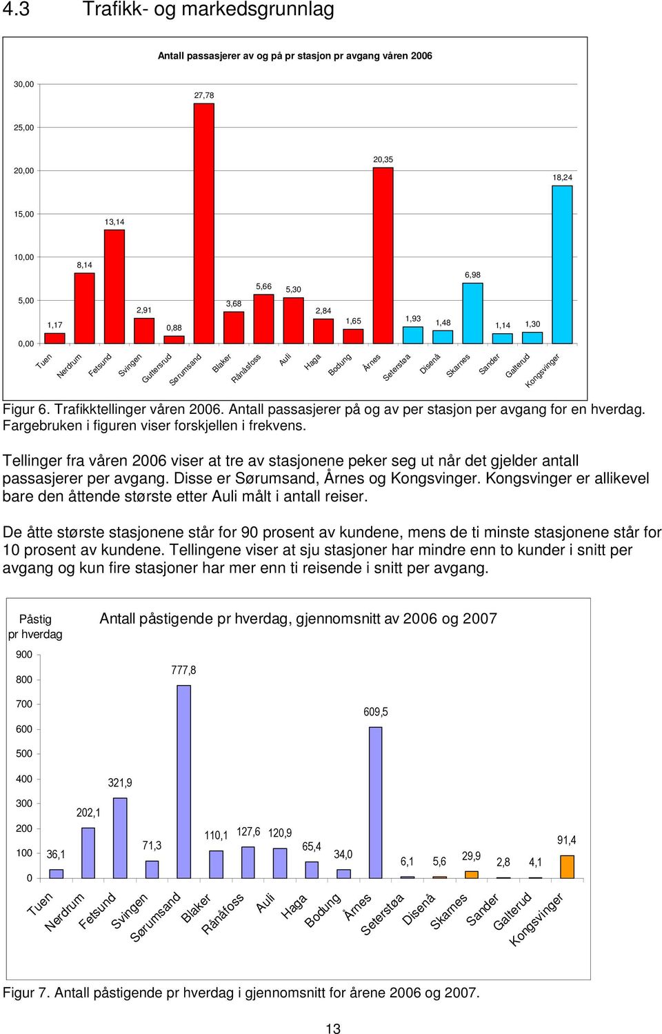 Trafikktellinger våren 2006. Antall passasjerer på og av per stasjon per avgang for en hverdag. Fargebruken i figuren viser forskjellen i frekvens.