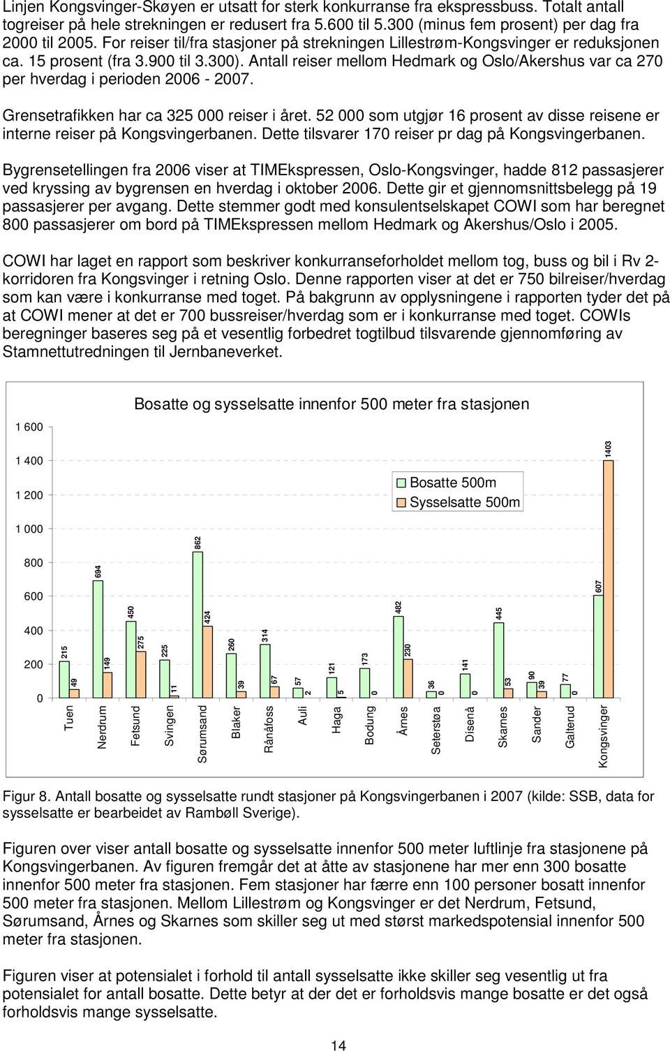 Antall reiser mellom Hedmark og Oslo/Akershus var ca 270 per hverdag i perioden 2006-2007. Grensetrafikken har ca 325 000 reiser i året.