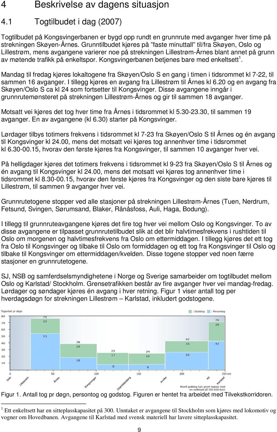 Kongsvingerbanen betjenes bare med enkeltsett 1. Mandag til fredag kjøres lokaltogene fra Skøyen/Oslo S en gang i timen i tidsrommet kl 7-22, til sammen 16 avganger.