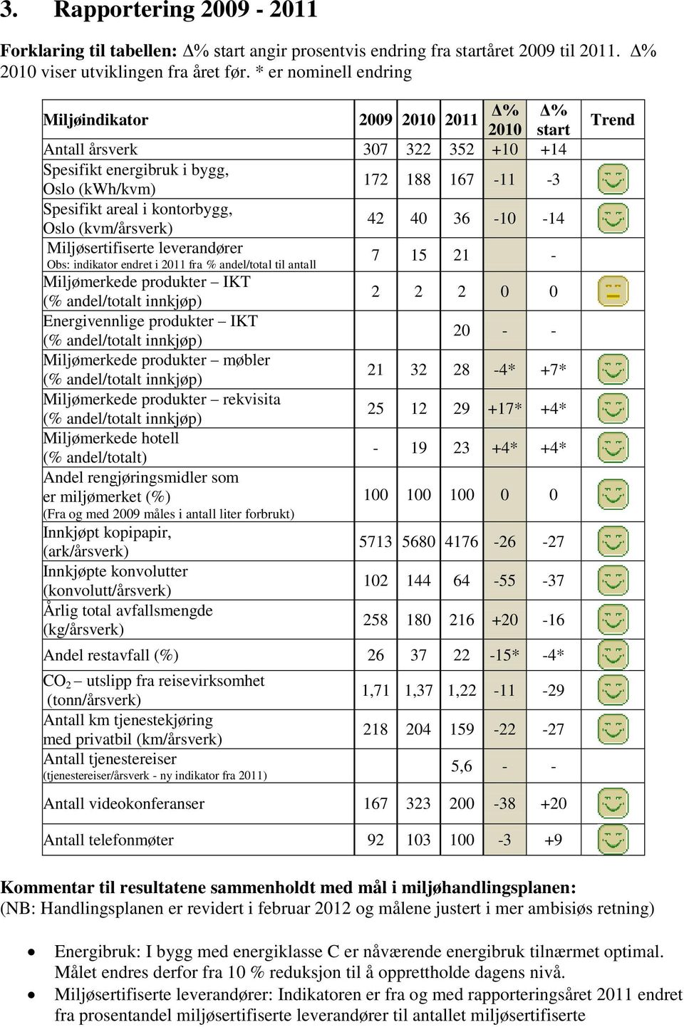 Oslo (kvm/årsverk) 42 40 36-10 -14 Miljøsertifiserte leverandører Obs: indikator endret i 2011 fra % andel/total til antall 7 15 21 - Miljømerkede produkter IKT (% andel/totalt innkjøp) 2 2 2 0 0