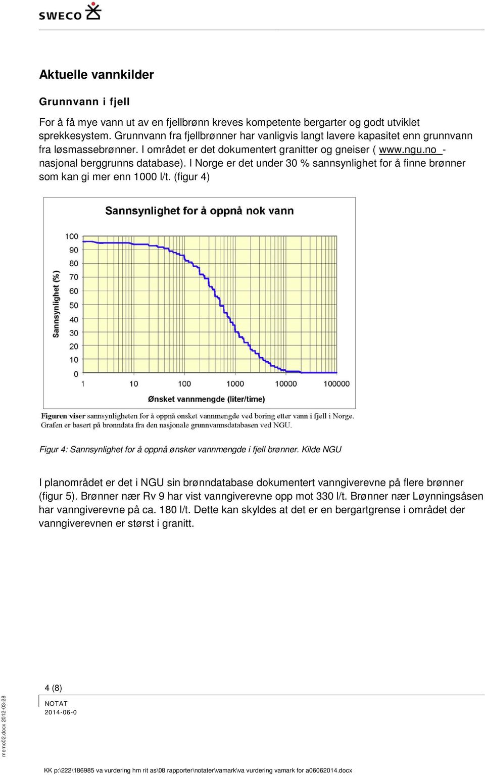 I Norge er det under 30 % sannsynlighet for å finne brønner som kan gi mer enn 1000 l/t. (figur 4) Figur 4: Sannsynlighet for å oppnå ønsker vannmengde i fjell brønner.