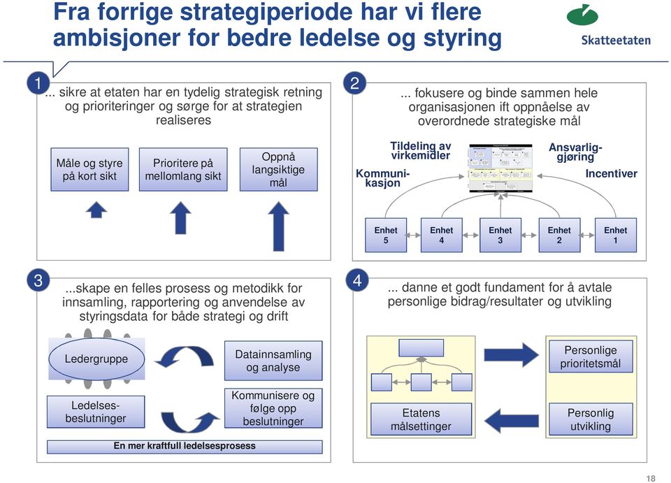 Kommunikasjon Tildeling av virkemidler Incentiver Enhet 5 Enhet 4 Enhet 3 Enhet 2 Enhet 1 3...skape en felles prosess og metodikk for 4.