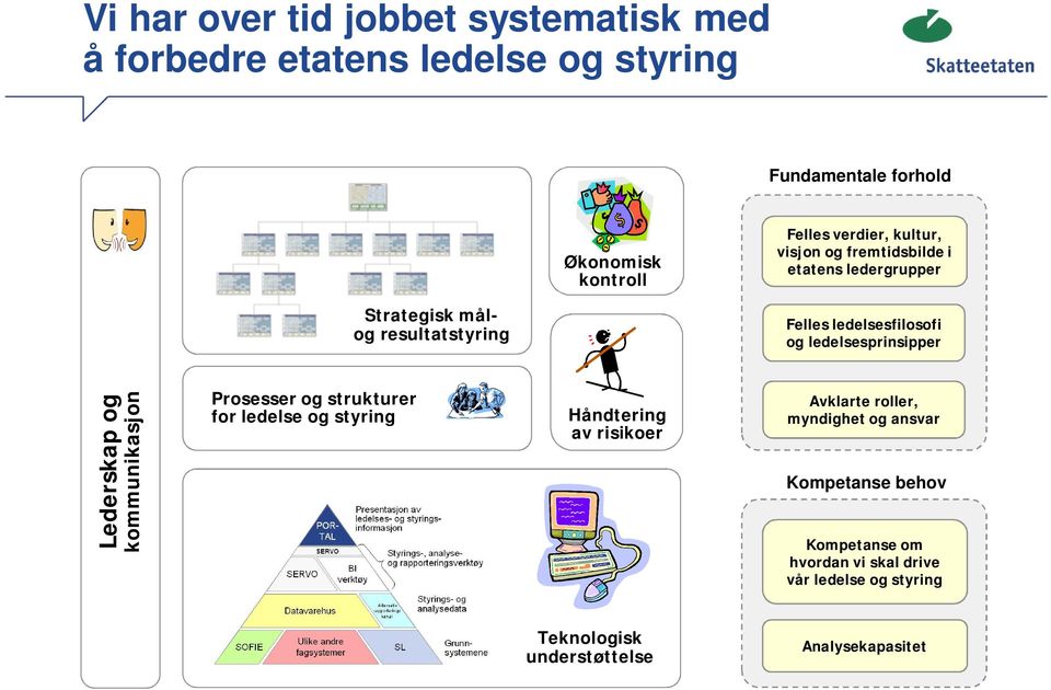 ledelsesprinsipper Lederskap og kommunikasjon Prosesser og strukturer for ledelse og styring Håndtering av risikoer Avklarte