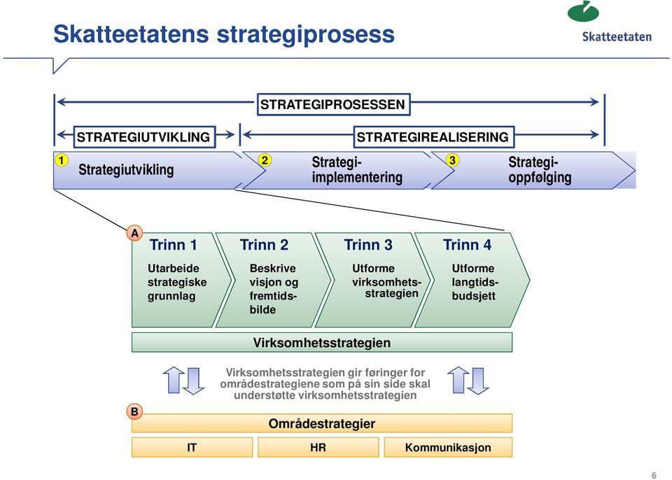 grunnlag Beskrive visjon og fremtidsbilde Utforme virksomhetsstrategien Virksomhetsstrategien B Virksomhetsstrategien