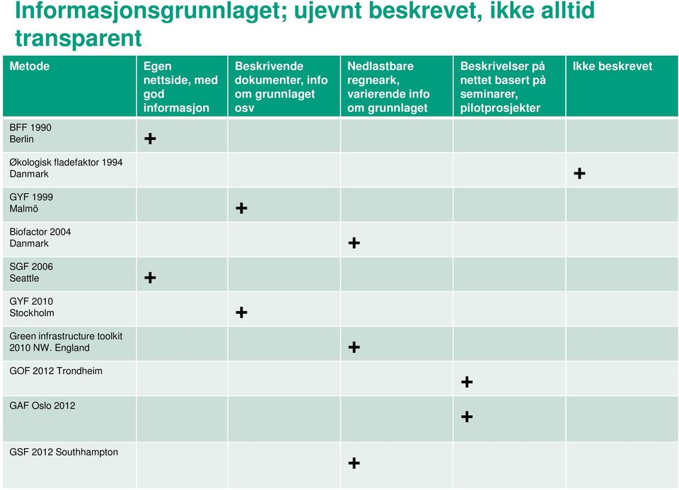 Danmark + GYF 1999 Malmö + Biofactor 2004 Danmark + SGF 2006 Seattle + GYF 2010 Stockholm + Green infrastructure toolkit 2010 NW.