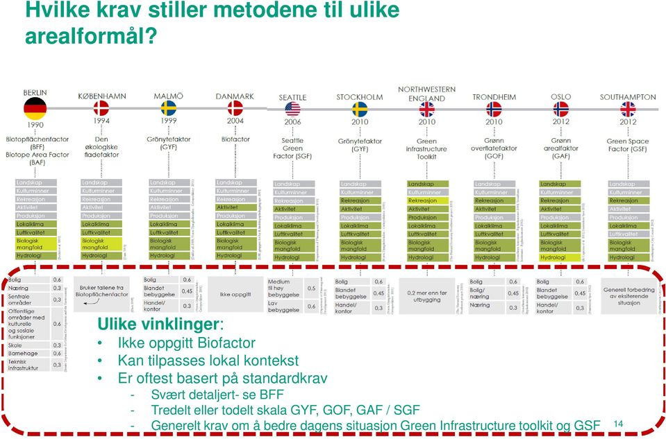 oftest basert på standardkrav - Svært detaljert- se BFF - Tredelt eller