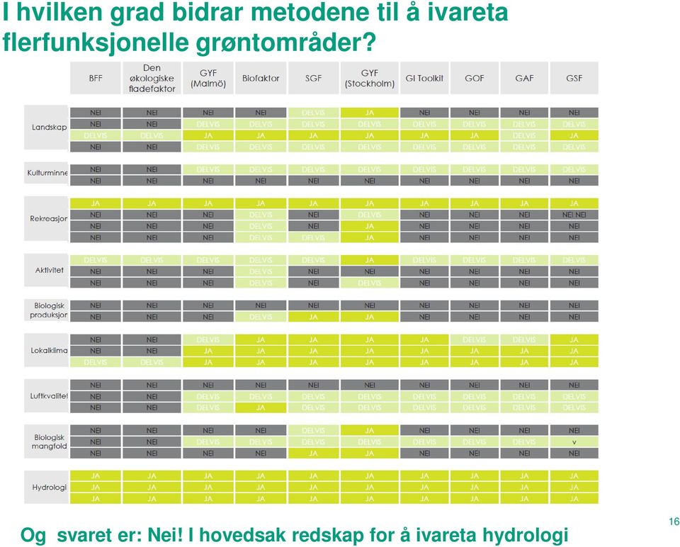 grøntområder? Og svaret er: Nei!