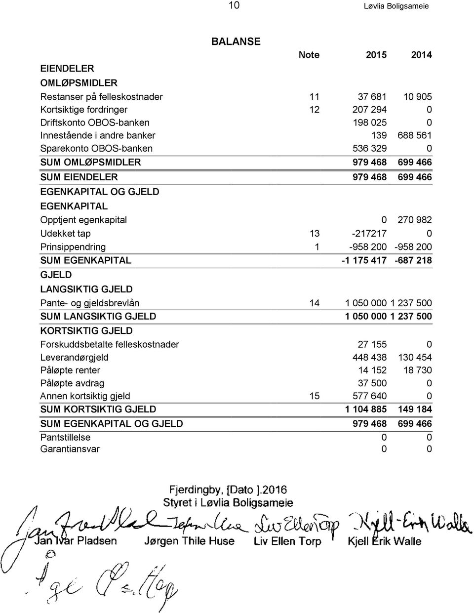 Prinsippendring 1-958200 -958200 SUM EGENKAPITAL -1175417-687218 GJELD LANGSIKTIG GJELD Pante- og gjeldsbrevlån 14 10500001237500 SUM LANGSIKTIG GJELD 10500001237500 KORTSIKTIG GJELD Forskuddsbetalte