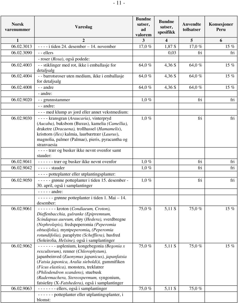 02.9030 - - - - kransgran (Araucaria), vinterpryd 1,0 % fri fri (Aucaba), buksbom (Buxus), kamelia (Camellia), draketre (Dracaena), trollhassel (Hamamelis), kristtorn (Ilex) kalmia, laurbærtrær