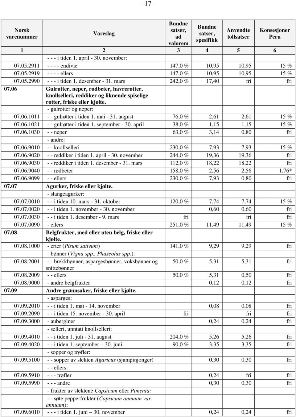 mai - 31. august 76,0 % 2,61 2,61 15 % 07.06.1021 - - gulrøtter i tiden 1. september - 30. april 38,0 % 1,15 1,15 15 % 07.06.1030 - - neper 63,0 % 3,14 0,80 fri - andre: 07.06.9010 - - knollselleri 230,0 % 7,93 7,93 15 % 07.