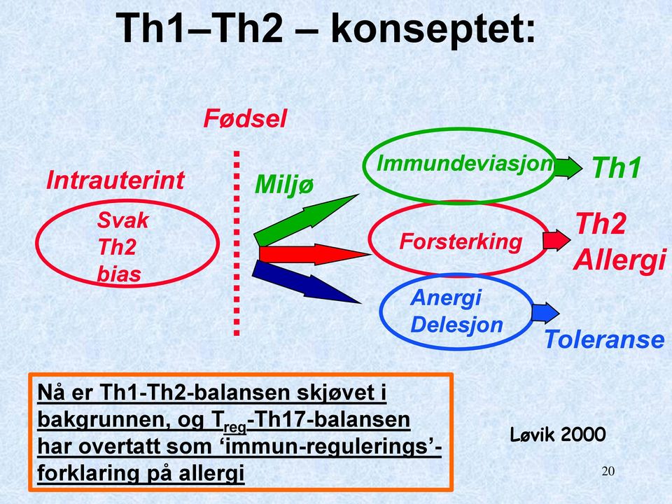 Toleranse Nå er Th1-Th2-balansen skjøvet i bakgrunnen, og T reg