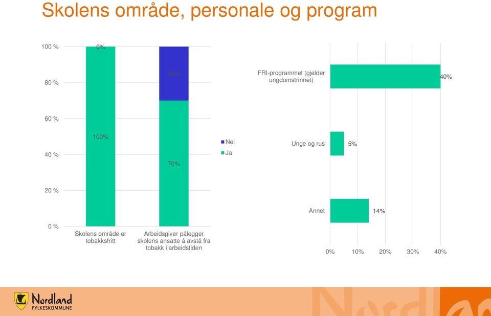 20 % Annet 14% 0 % Skolens område er tobakksfritt Arbeidsgiver