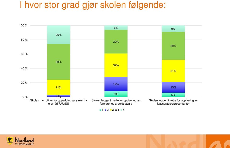 elevråd/fau/su 8% 6% Skolen legger til rette for opplæring av foreldrenes