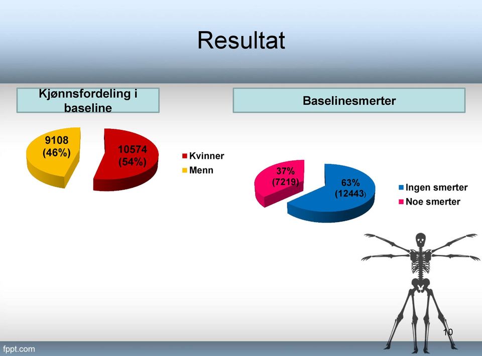 (46%) 10574 Kvinner (54%) Menn 37%