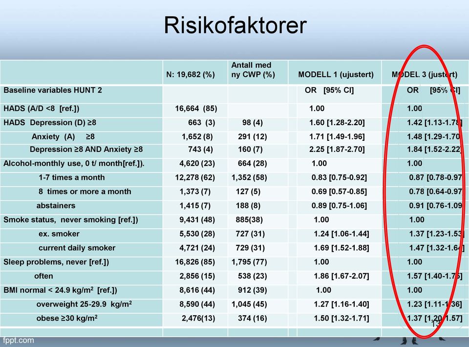 70] 1.84 [1.52-2.22] Alcohol-monthly use, 0 t/ month[ref.]). 4,620 (23) 664 (28) 1.00 1.00 1-7 times a month 12,278 (62) 1,352 (58) 0.83 [0.75-0.92] 0.87 [0.78-0.